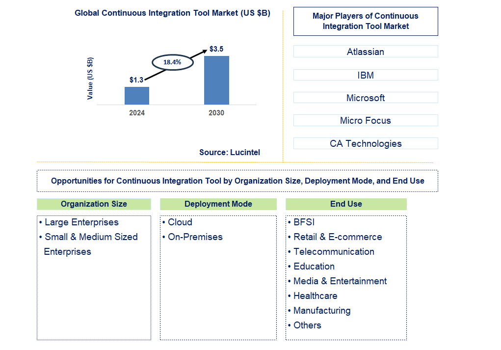 Continuous Integration Tool Trends and Forecast